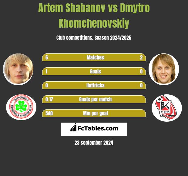 Artem Shabanov vs Dmytro Chomczenowski h2h player stats