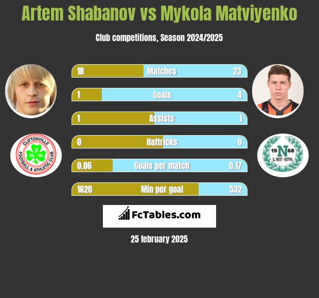 Artem Shabanov vs Mykola Matviyenko h2h player stats