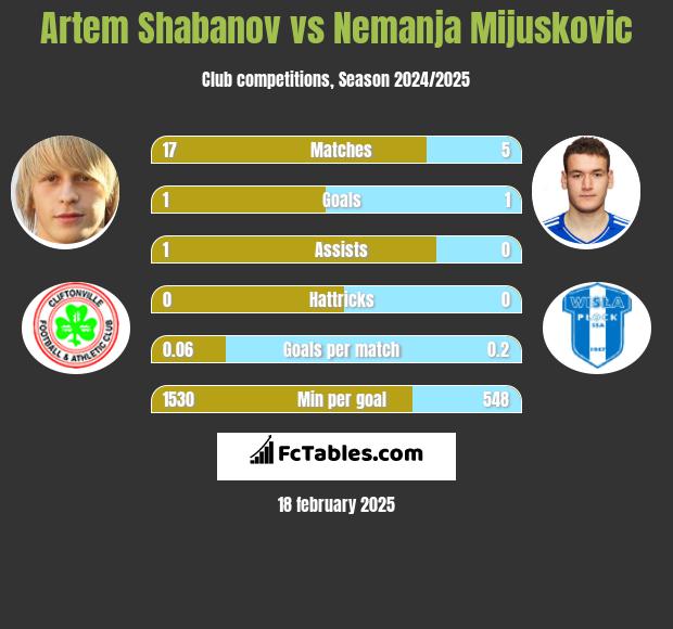 Artem Shabanov vs Nemanja Mijuskovic h2h player stats