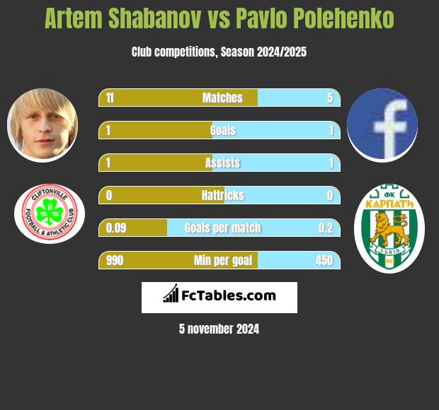 Artem Shabanov vs Pavlo Polehenko h2h player stats