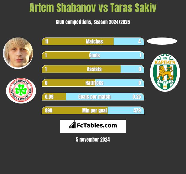 Artem Shabanov vs Taras Sakiv h2h player stats