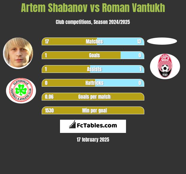 Artem Shabanov vs Roman Vantukh h2h player stats