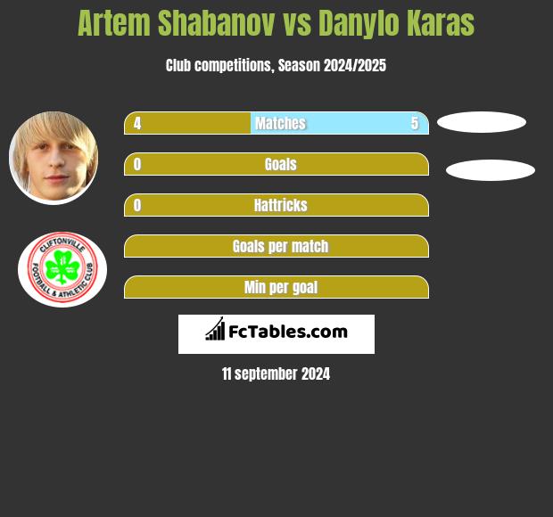 Artem Shabanov vs Danylo Karas h2h player stats