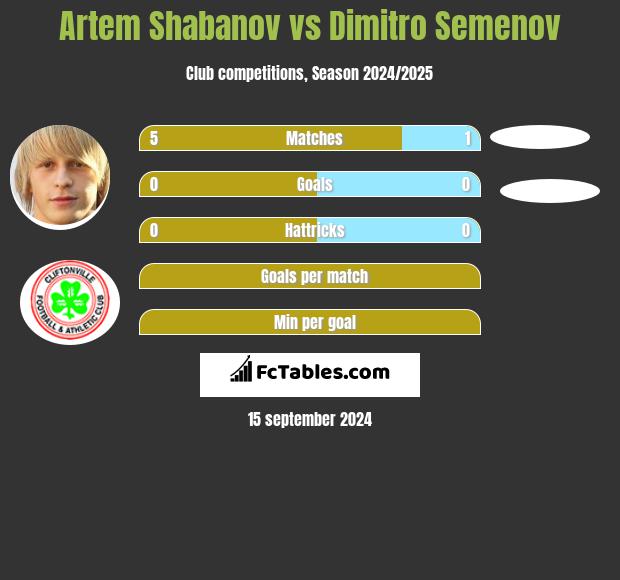 Artem Shabanov vs Dimitro Semenov h2h player stats