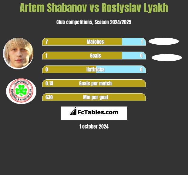 Artem Shabanov vs Rostyslav Lyakh h2h player stats