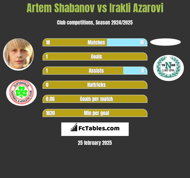 Artem Shabanov vs Irakli Azarovi h2h player stats