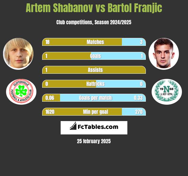 Artem Shabanov vs Bartol Franjic h2h player stats