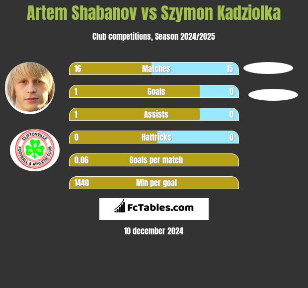 Artem Shabanov vs Szymon Kadziolka h2h player stats