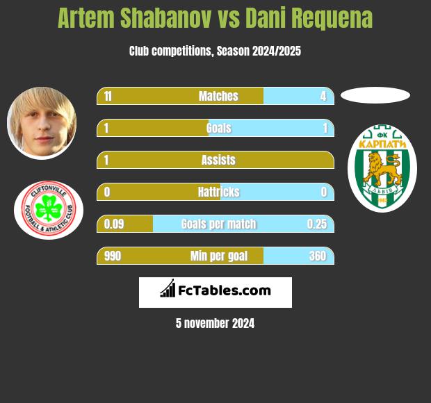 Artem Shabanov vs Dani Requena h2h player stats