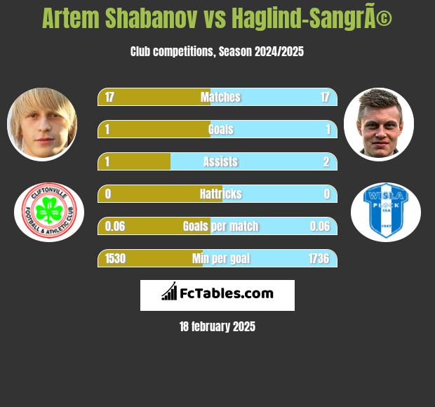 Artem Shabanov vs Haglind-SangrÃ© h2h player stats