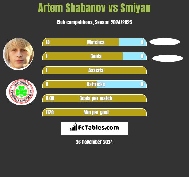 Artem Shabanov vs Smiyan h2h player stats