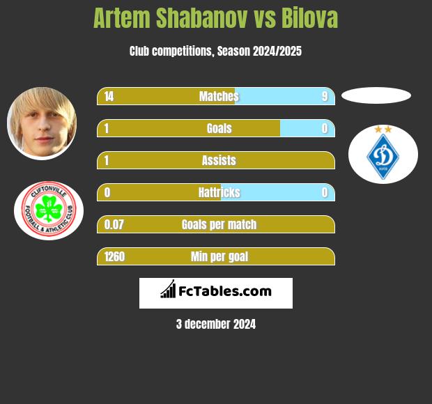 Artem Shabanov vs Bilova h2h player stats