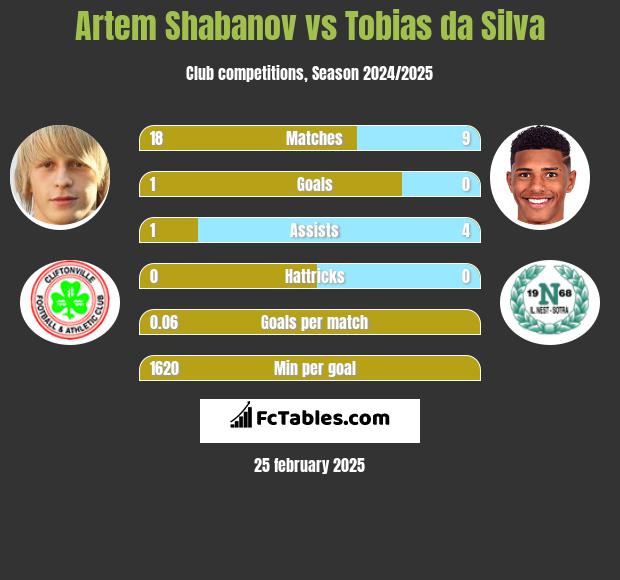 Artem Shabanov vs Tobias da Silva h2h player stats