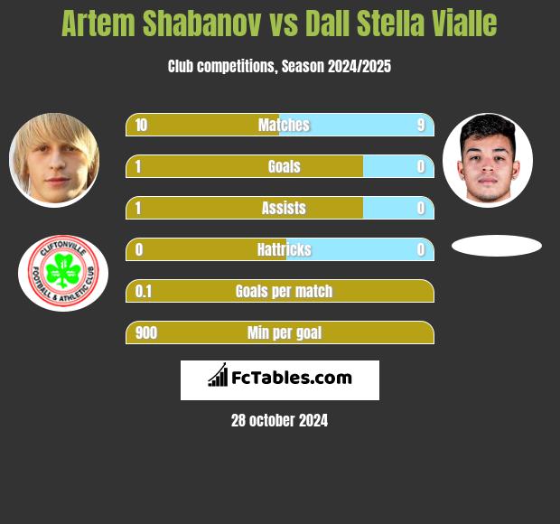 Artem Shabanov vs Dall Stella Vialle h2h player stats