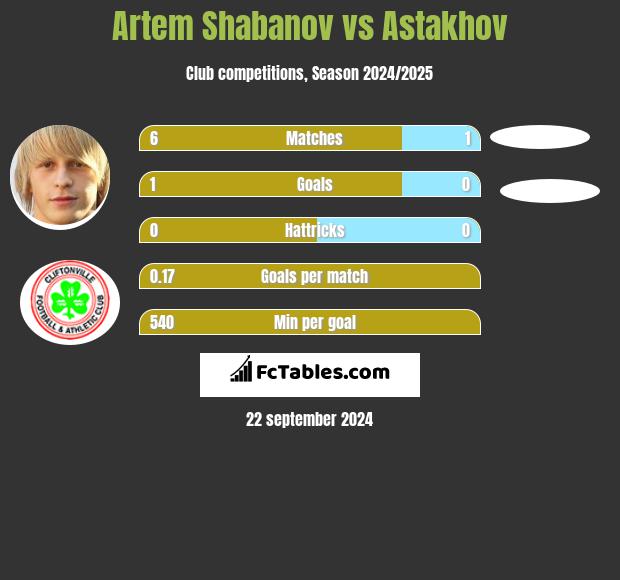 Artem Shabanov vs Astakhov h2h player stats