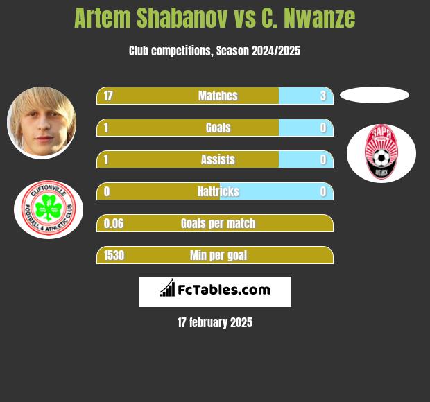 Artem Shabanov vs C. Nwanze h2h player stats