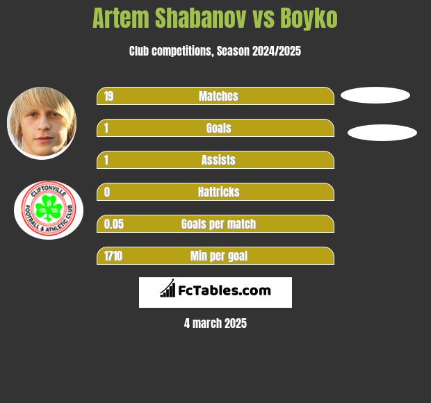 Artem Shabanov vs Boyko h2h player stats