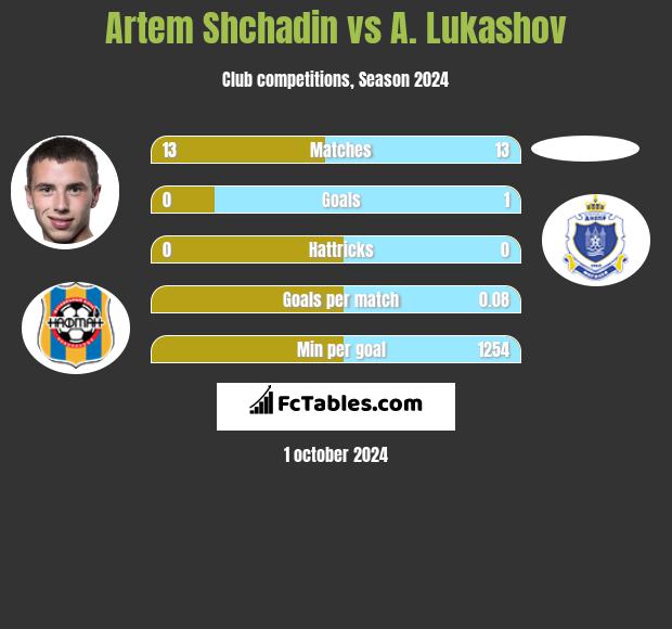 Artem Shchadin vs A. Lukashov h2h player stats