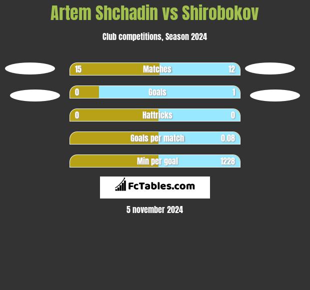 Artem Shchadin vs Shirobokov h2h player stats