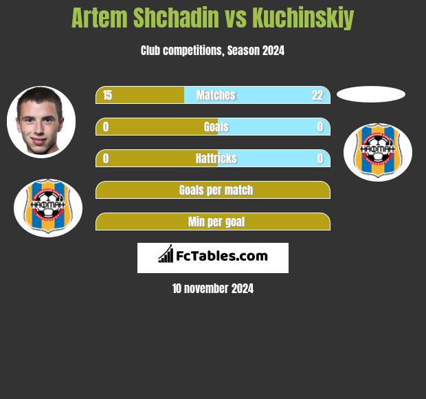 Artem Shchadin vs Kuchinskiy h2h player stats