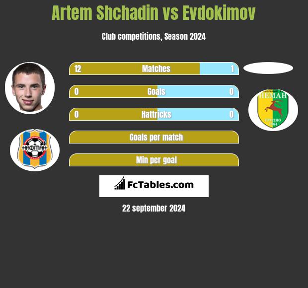 Artem Shchadin vs Evdokimov h2h player stats