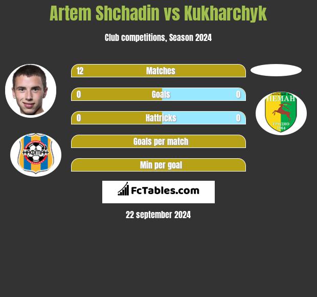 Artem Shchadin vs Kukharchyk h2h player stats