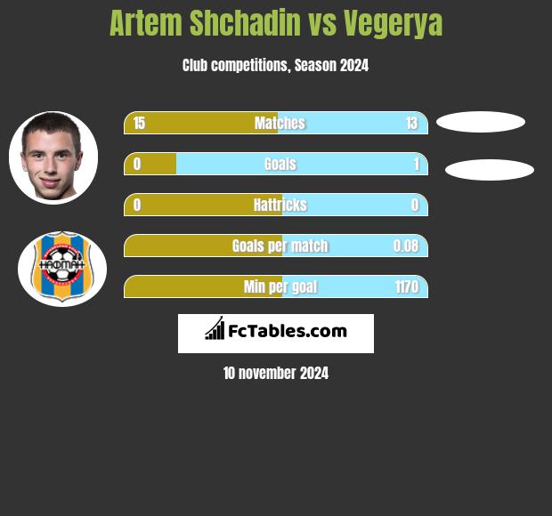 Artem Shchadin vs Vegerya h2h player stats