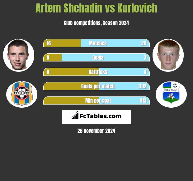 Artem Shchadin vs Kurlovich h2h player stats