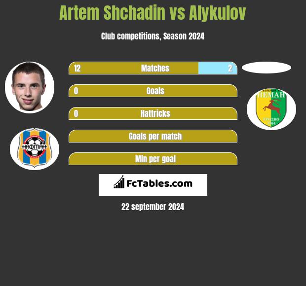 Artem Shchadin vs Alykulov h2h player stats