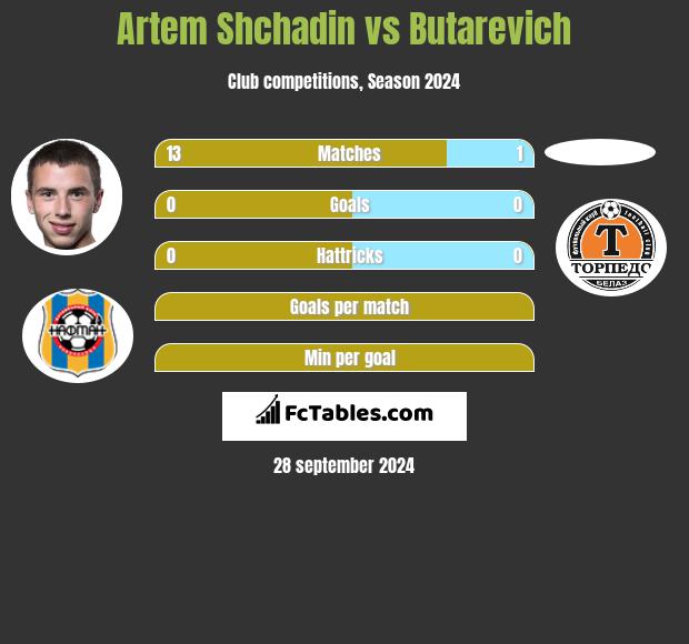 Artem Shchadin vs Butarevich h2h player stats