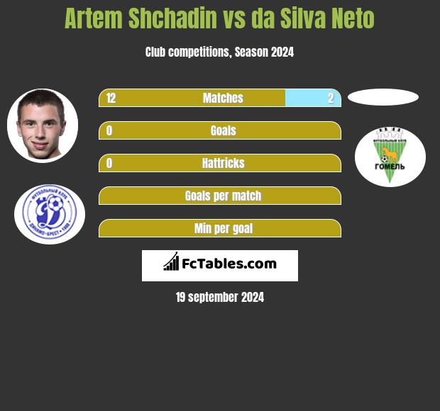 Artem Shchadin vs da Silva Neto h2h player stats