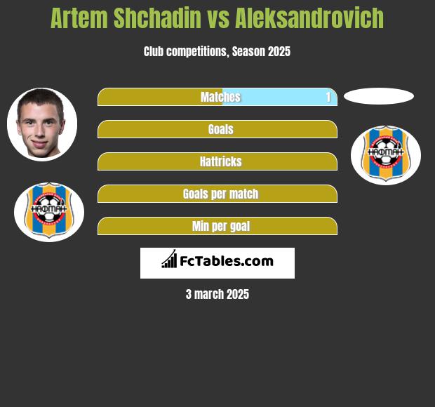 Artem Shchadin vs Aleksandrovich h2h player stats