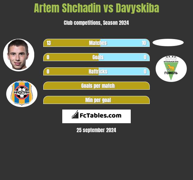 Artem Shchadin vs Davyskiba h2h player stats