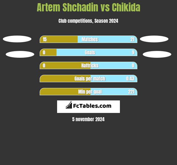 Artem Shchadin vs Chikida h2h player stats