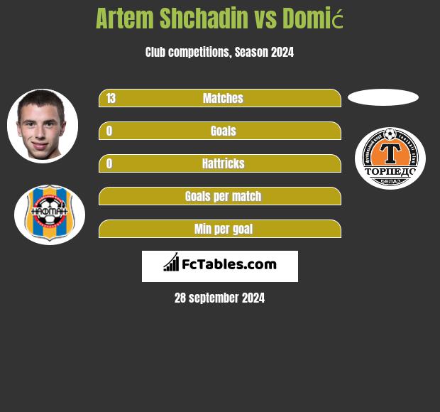 Artem Shchadin vs Domić h2h player stats