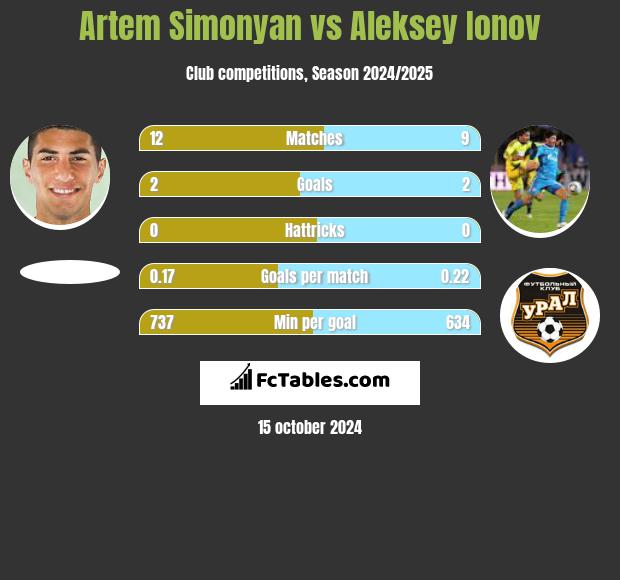 Artem Simonyan vs Aleksey Ionov h2h player stats