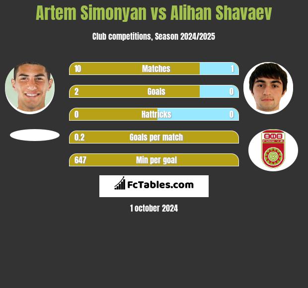 Artem Simonyan vs Alihan Shavaev h2h player stats