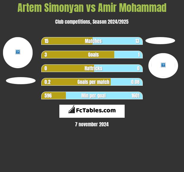 Artem Simonyan vs Amir Mohammad h2h player stats