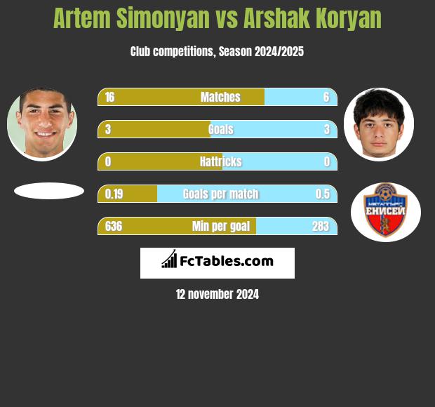 Artem Simonyan vs Arshak Koryan h2h player stats