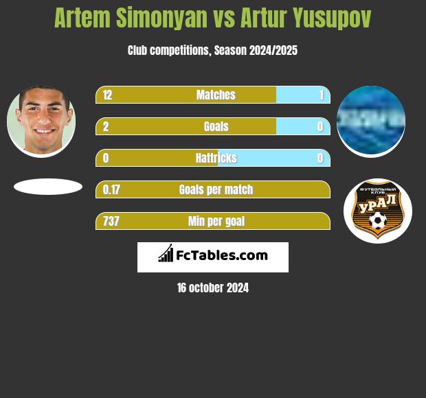 Artem Simonyan vs Artur Jusupow h2h player stats