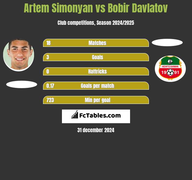 Artem Simonyan vs Bobir Davlatov h2h player stats