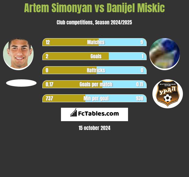 Artem Simonyan vs Danijel Miskic h2h player stats