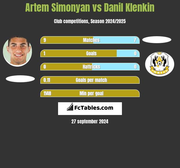 Artem Simonyan vs Danil Klenkin h2h player stats