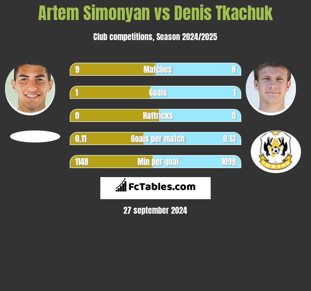 Artem Simonyan vs Denis Tkachuk h2h player stats