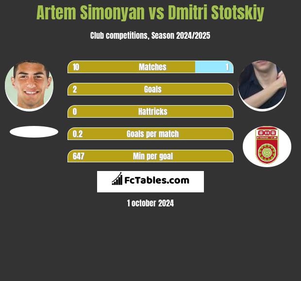 Artem Simonyan vs Dmitri Stotskiy h2h player stats