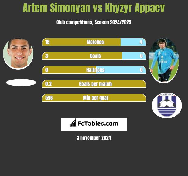 Artem Simonyan vs Khyzyr Appaev h2h player stats