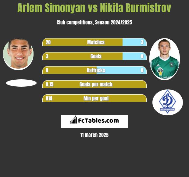 Artem Simonyan vs Nikita Burmistrow h2h player stats