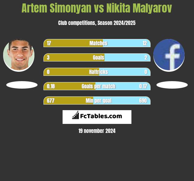 Artem Simonyan vs Nikita Malyarov h2h player stats