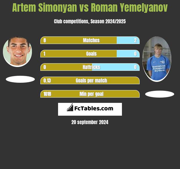 Artem Simonyan vs Roman Yemelyanov h2h player stats