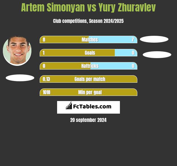 Artem Simonyan vs Yury Zhuravlev h2h player stats